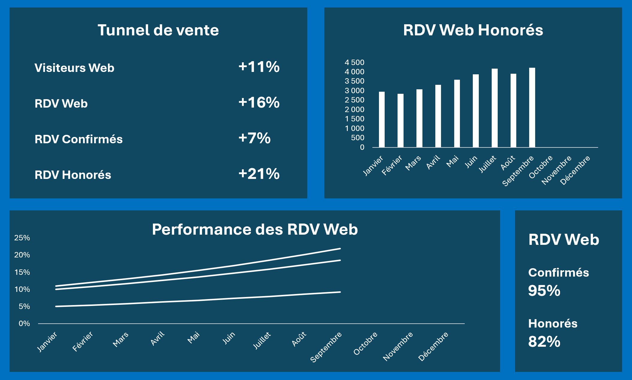 Dashboard-RDV-Web-Performance