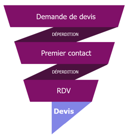Sky-Level-Lead-Management-Tunnel-Devis-Web