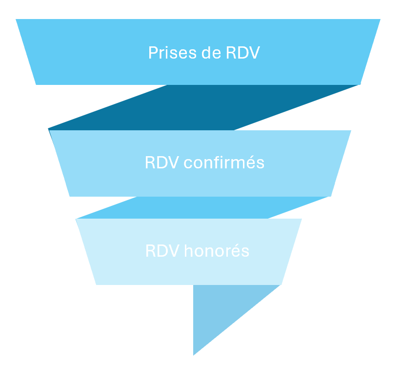 Tunnel-Conversion-RDV-Magasins-Cuisine-Lead-Management